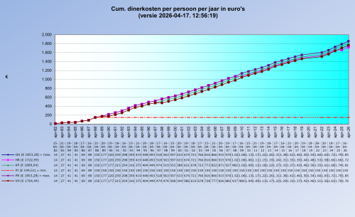 cum-dinerkosten-per-persoon
