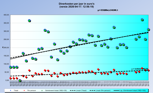 dinerkosten-per-jaar
