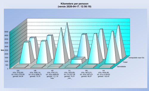 kilometers-per-persoon