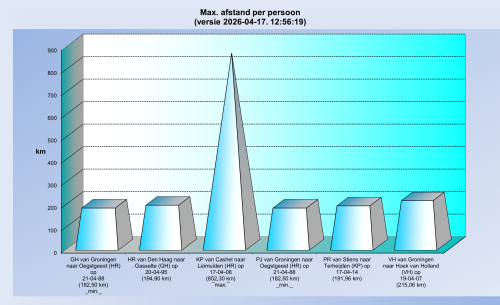 max-afstand-per-persoon