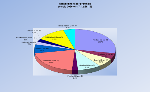 aantal-diners-per-provincie